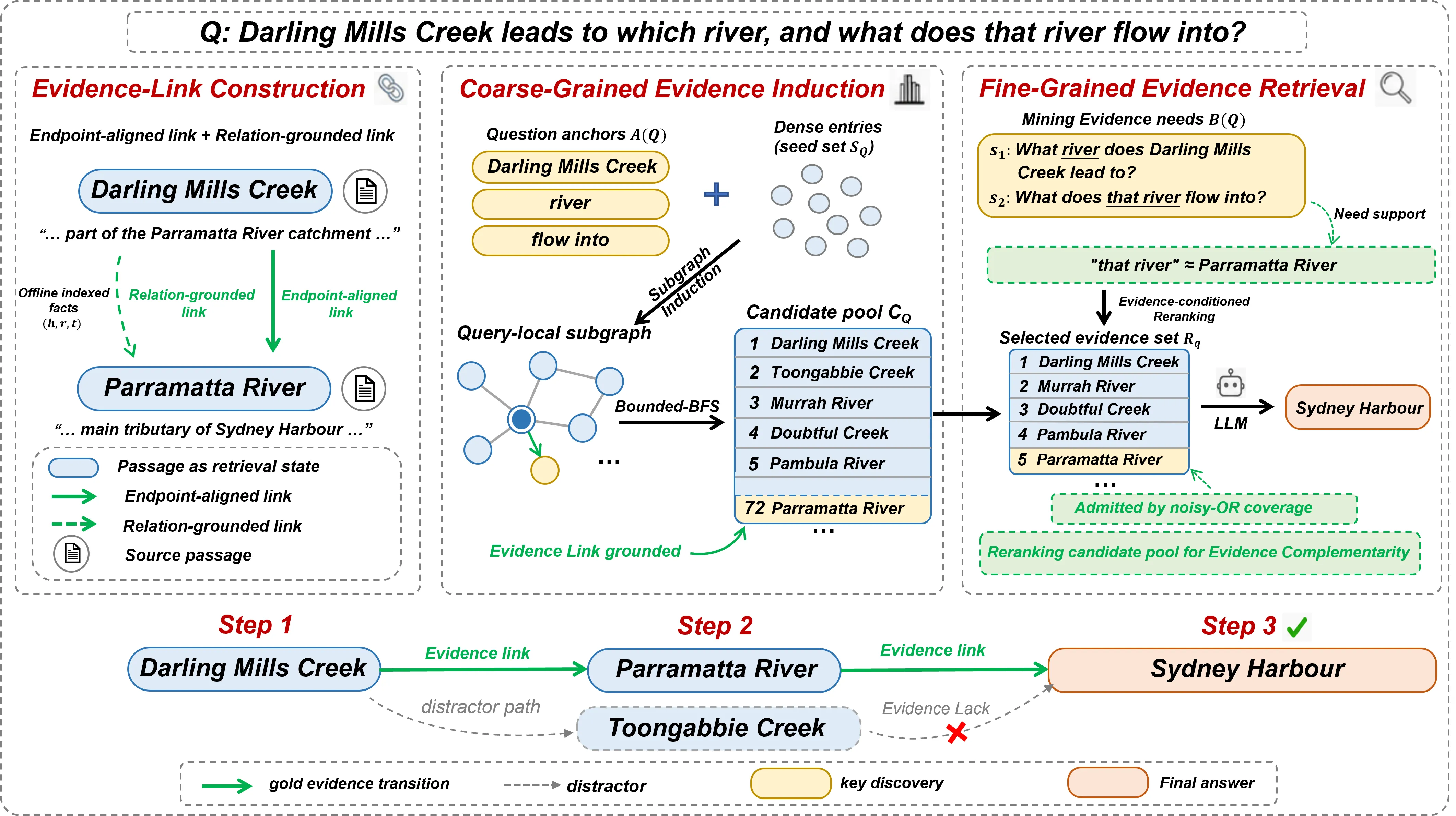 EvLink overview on a two-hop question: evidence-link construction, coarse-grained evidence induction over a query-local subgraph, and fine-grained evidence retrieval with evidence-need coverage.